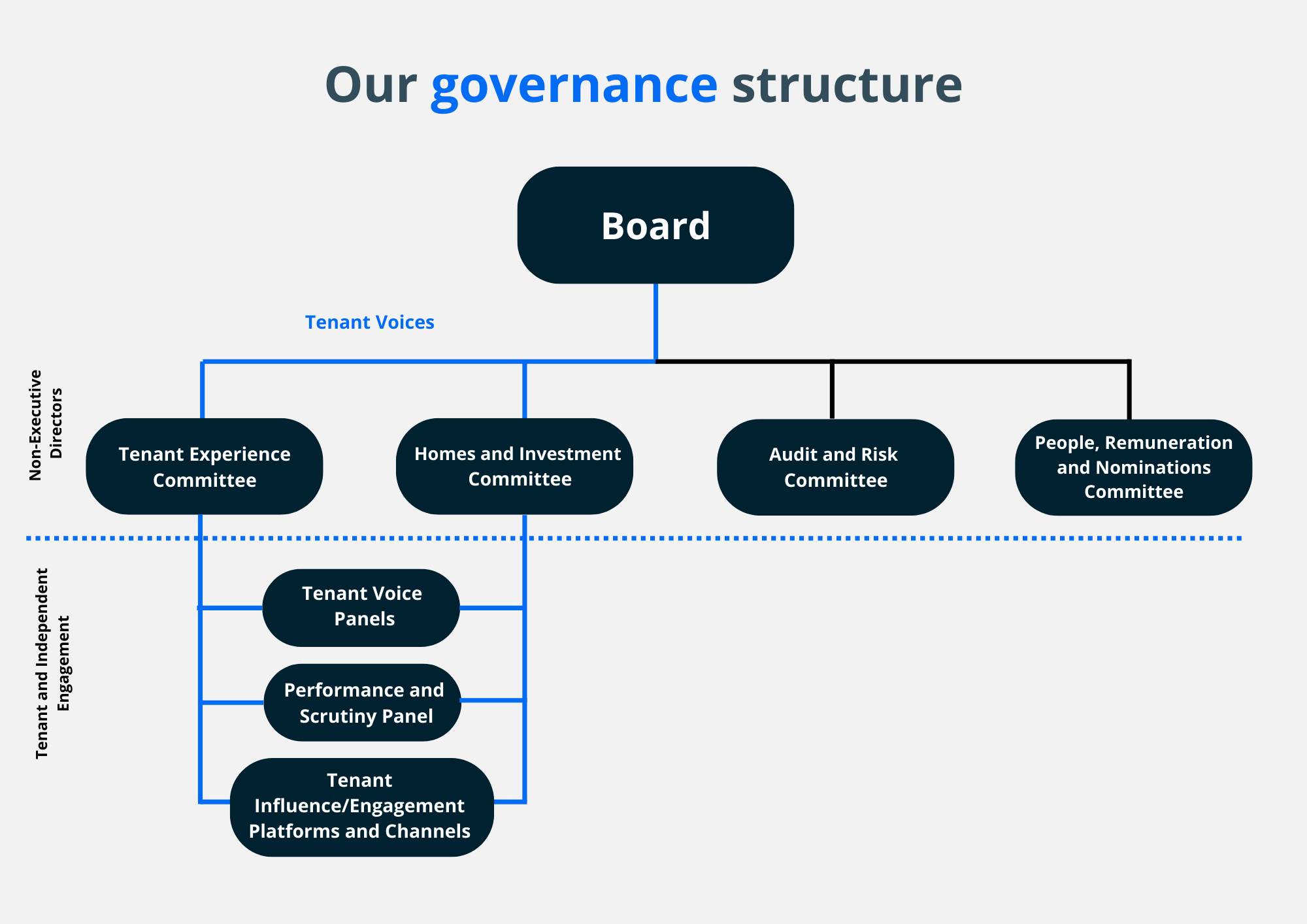 Governance structure DRAFTv2
